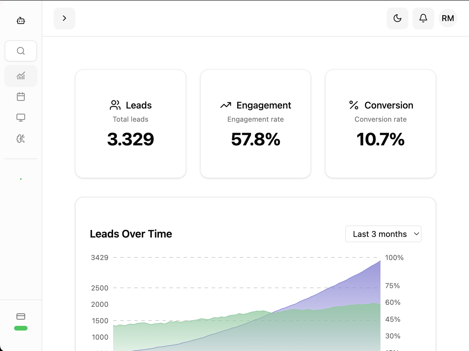 Leadtiva dashboard interface showing lead analytics