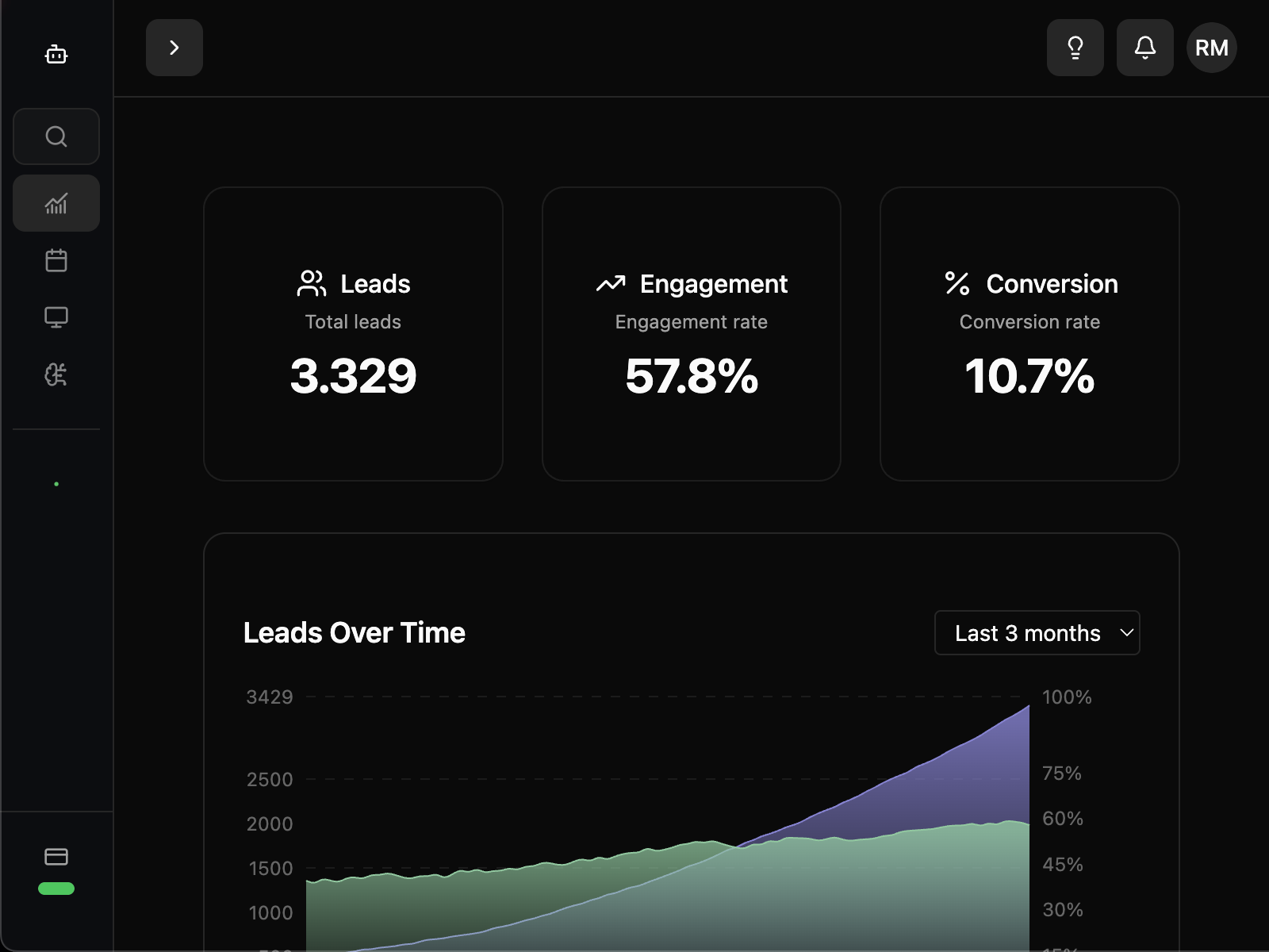 Leadtiva dashboard interface showing lead analytics
